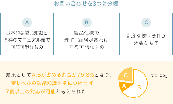 お問い合わせを3つに分類/A:基本的な製品知識と既存のマニュアル類で回答可能なもの B:製品仕様の理解・経験があれば回答可能なもの C:高度な技術要件が必要なもの/結果としてA,Bが占める割合が75.8%となり、一定レベルの製品知識を身につければ7割以上の対応が可能と考えられた