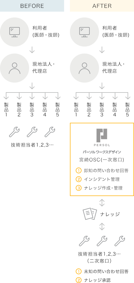 BEFORE:利用者(医師・技師)から現地法人・代理店へ連絡 現地法人・代理店から技術担当者へ/AFTER:利用者(医師・技師)から現地法人・代理店へ連絡 現地法人・代理店からパーソルワークスデザイン宮崎OSC(一次窓口)へ ①既知の問い合わせ回答、②インシデント管理、③ナレッジ作成・管理を担当 ナレッジを技術担当者(二次窓口)へ ①未知の問い合わせ回答、②ナレッジ承認を担当