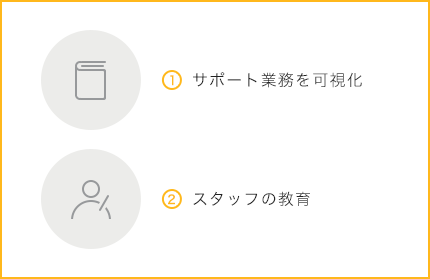 ①サポート業務を可視化 ②スタッフの教育