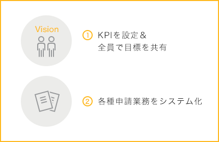 ①KPIを設定&全員で目標を共有 ②各種申請業務をシステム化