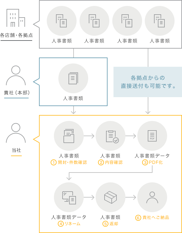 各店舗・各拠点:複数の人事書類 貴社(本部):人事書類を送付。各拠点からの直接送付も可能です。 当社:人事書類 ①開封・件数確認/人事書類 ②内容確認/人事書類データ ③PDF化/人事書類データ ④リネーム/人事書類 ⑤返却/⑥貴社へご納品