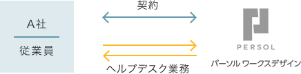 A社がパーソルワークスデザインと契約、A社従業員とヘルプデスク業務