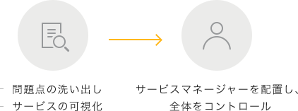 ・問題点の洗い出し ・サービスの可視化 サービスマネージャーを配置し、全体をコントロール