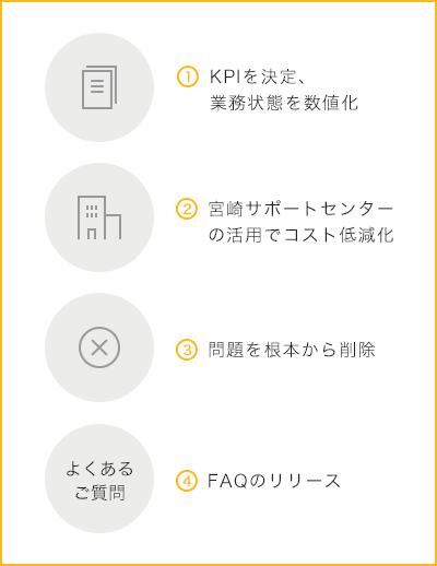①KPIを決定、業務状態を数値化 ②宮崎サポートセンターの活用でコスト低減化 ③問題を根本から削除 ④FAQのリリース