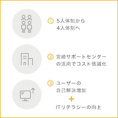 ①5人体制から4人体制へ ②宮崎サポートセンターの活用でコスト低減化 ③ユーザーの自己解決増加+ITリテラシーの向上