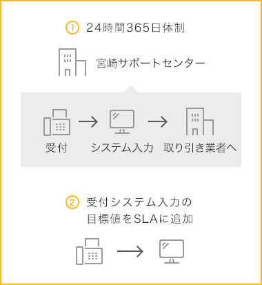 ①24時間365日体制 宮崎サポートセンター(受付→システム入力→取り引き業者へ) ②受付システム入力の目標値をSLAに追加