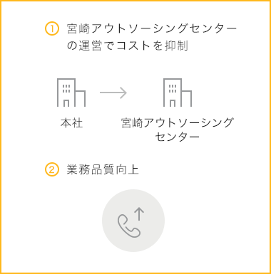 ①宮崎アウトソーシングセンターの運営でコストを抑制 ②業務品質向上
