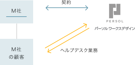 M社とパーソルワークスデザインが契約 M社の顧客とヘルプデスク業務