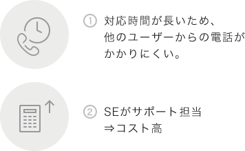 ①対応時間が長いため、他のユーザーからの電話がかかりにくい。 ②SEがサポート担当⇒コスト高