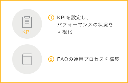 ①KPIを設定し、パフォーマンスの状況を可視化 ②FAQの運用プロセスを構築