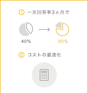 ①一次回答率3か月で80%に ②コストの最適化