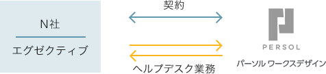 N社とパーソルワークスデザインが契約 N社エグゼクティブとヘルプデスク業務