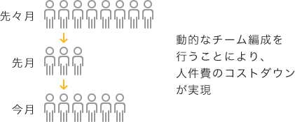 動的なチーム編成を行うことにより、人件費のコストダウンが実現