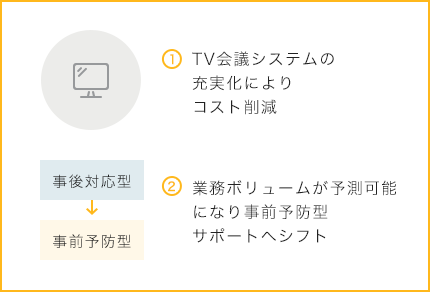 ①TV会議システムの充実化によりコスト削減 ②業務ボリュームが予測可能になり事前予防型サポートへシフト
