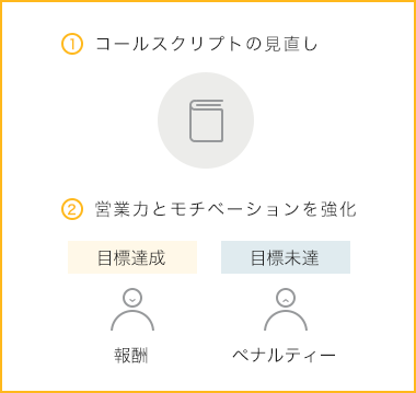 ①コールスクリプトの見直し ②営業力とモチベーションを強化(目標達成→報酬、目標未達→ペナルティー)