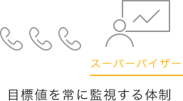 スーパーバイザーが目標値を常に監視する体制