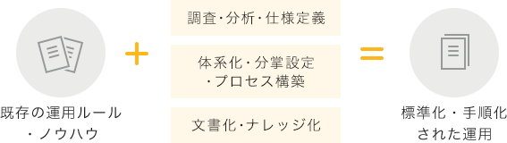 既存のルール・ノウハウ+調査・分析・仕様定義/体系化・分掌設定・プロセス構築/文書化・ナレッジ化=標準化・手順化された運用