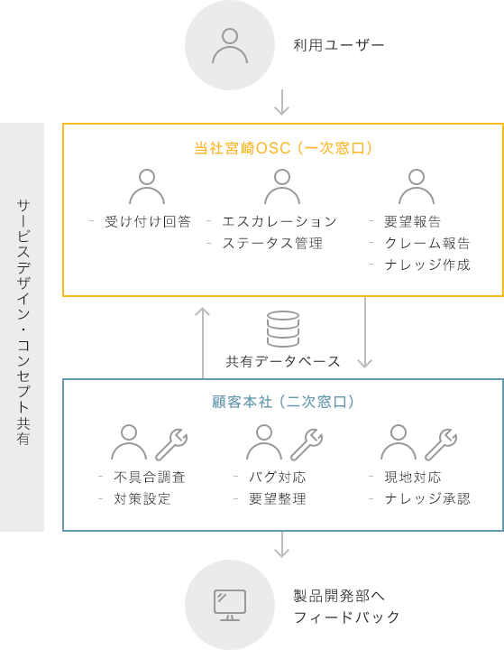 利用ユーザー/パーソルワークスデザイン宮崎OSC(一次窓口) ・受け付け回答 ・エスカレーション ・ステータス管理 ・要望報告 ・クレーム報告 ・ナレッジ作成/共有データベース/顧客本社(二次窓口) ・不具合調査 ・対策設定 ・バグ対応 ・要望整理 ・現地対応 ・ナレッジ承認/サービスデザイン・コンセプト共有/製品開発部へフィードバック