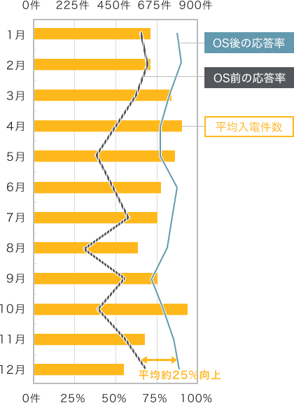 応答率が平均約25%向上