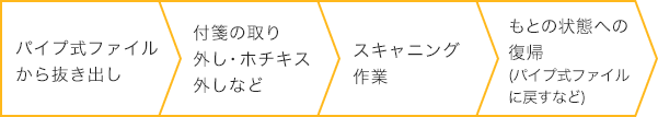 パイプ式ファイルから抜き出し→付箋の取り外し・ホチキス外しなど→スキャニング作業→もとの状態への復帰(パイプ式ファイルに戻すなど)