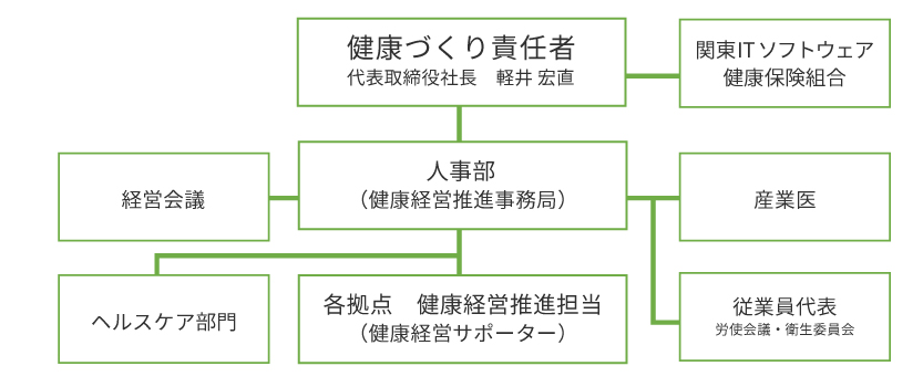 健康づくり責任者:代表取締役社長 軽井宏直/関東ITソフトウェア健康保険組合/人事部(健康経営推進事務局)/経営会議/産業医/各拠点 健康経営推進担当(健康経営サポーター)/ヘルスケア部門/従業員代表 労使会議・衛生委員会