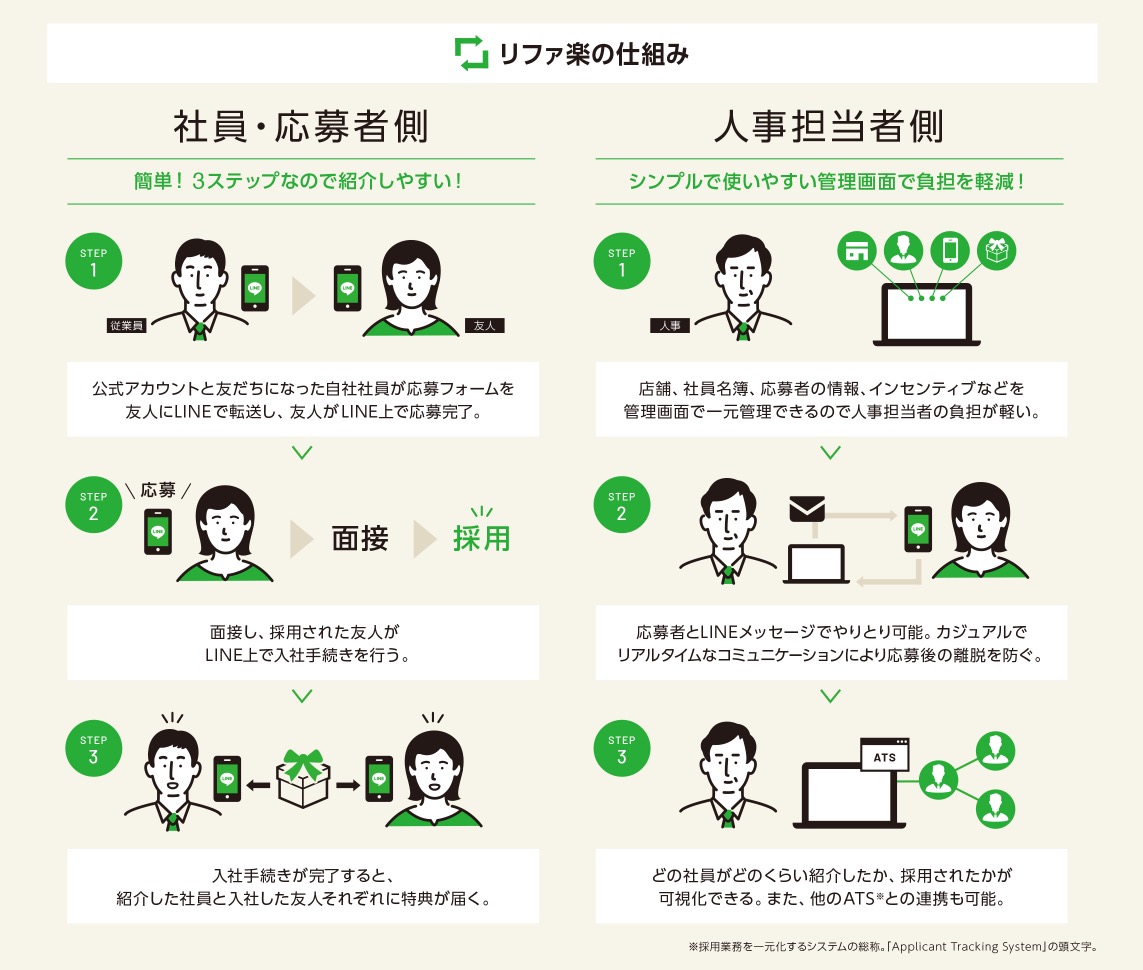 プレスリリース パーソルワークスデザインとオンサイトがlineと連携したリファラル採用システム リファ楽 を共同開発 パーソルワークスデザイン