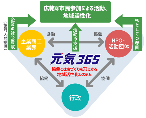 元気365は協働のまちづくりを形にする地域活性化支援システム 企業の社会貢献（協賛、人的提供）、活動の支援、核としての参画 広範な市民参加による活動、地域活性化 企業商工業界、NPO・活動団体、行政の協働