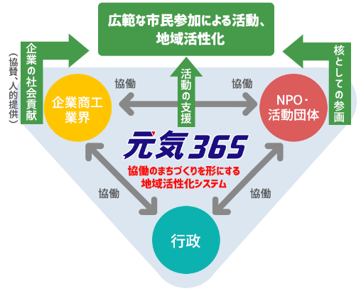 元気365は協働のまちづくりを形にする地域活性化支援システム 企業の社会貢献(協賛、人的提供)、活動の支援、核としての参画 広範な市民参加による活動、地域活性化 企業商工業界、NPO・活動団体、行政の協働
