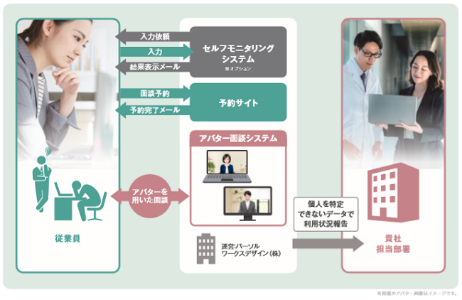 セルフモニタリングシステム※オプション から従業員へ入力依頼/結果表示メール, 従業員からセルフモニタリングシステム※オプション へ入力, 従業員から予約サイトへ面談予約, 予約サイトから従業員へ予約完了メール, 従業員とアバター面談システムでアバターを用いた面談, 運営パーソルワークスデザイン(株)から貴社担当部署へ個人を特定できないデータで利用状況報告 ※掲載のアバター画像はイメージです。