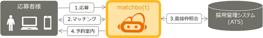 [応募者様からmatchbo(t)]1.応募 [応募者様とmatchbo(t)]2.マッチング [matchbo(t)と採用管理システム（ATS）]3.面接枠照会 [matchbo(t)から応募者様]4.予約案内