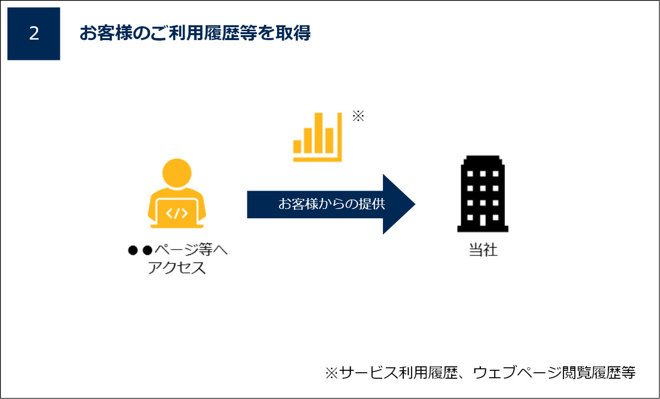 お客様のご利用履歴等を取得