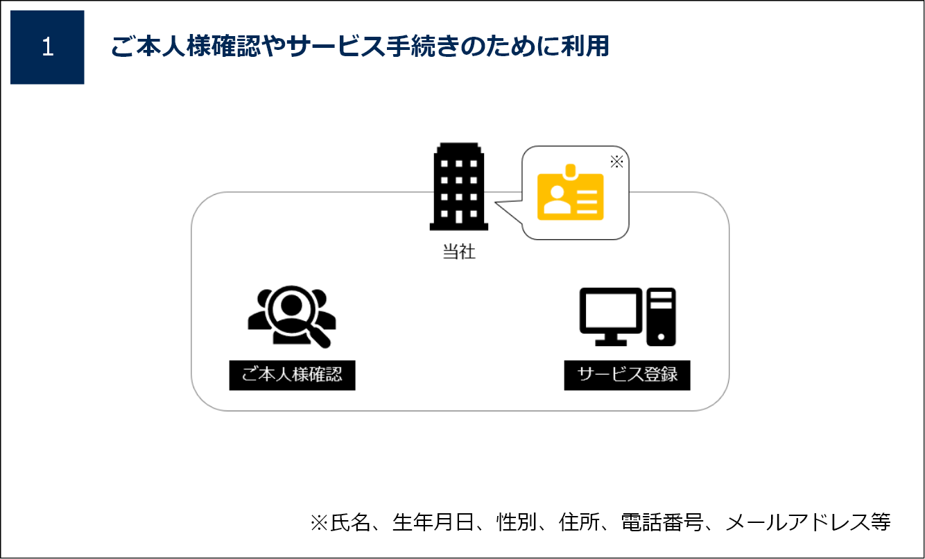 ご本人様確認やサービス手続きのために利用