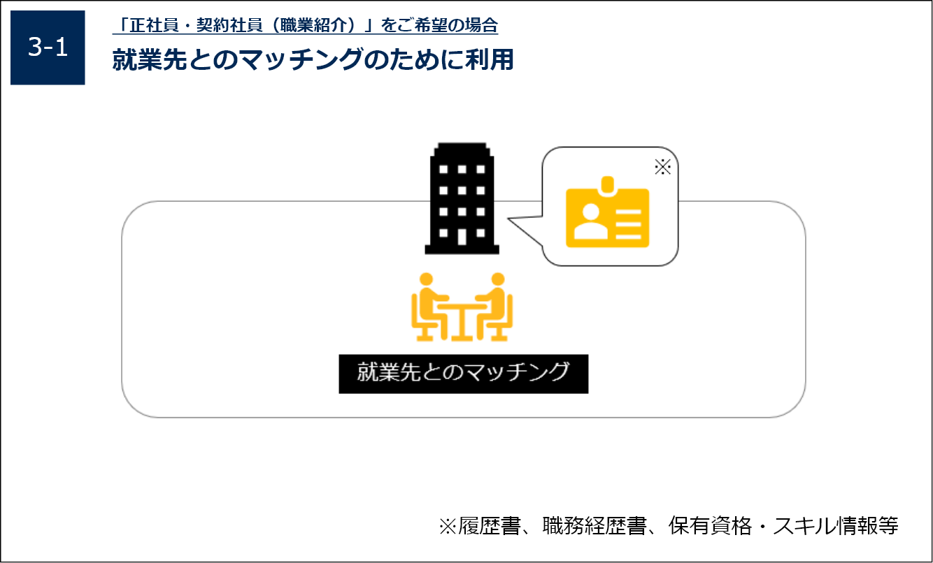 就業先とのマッチングのために利用