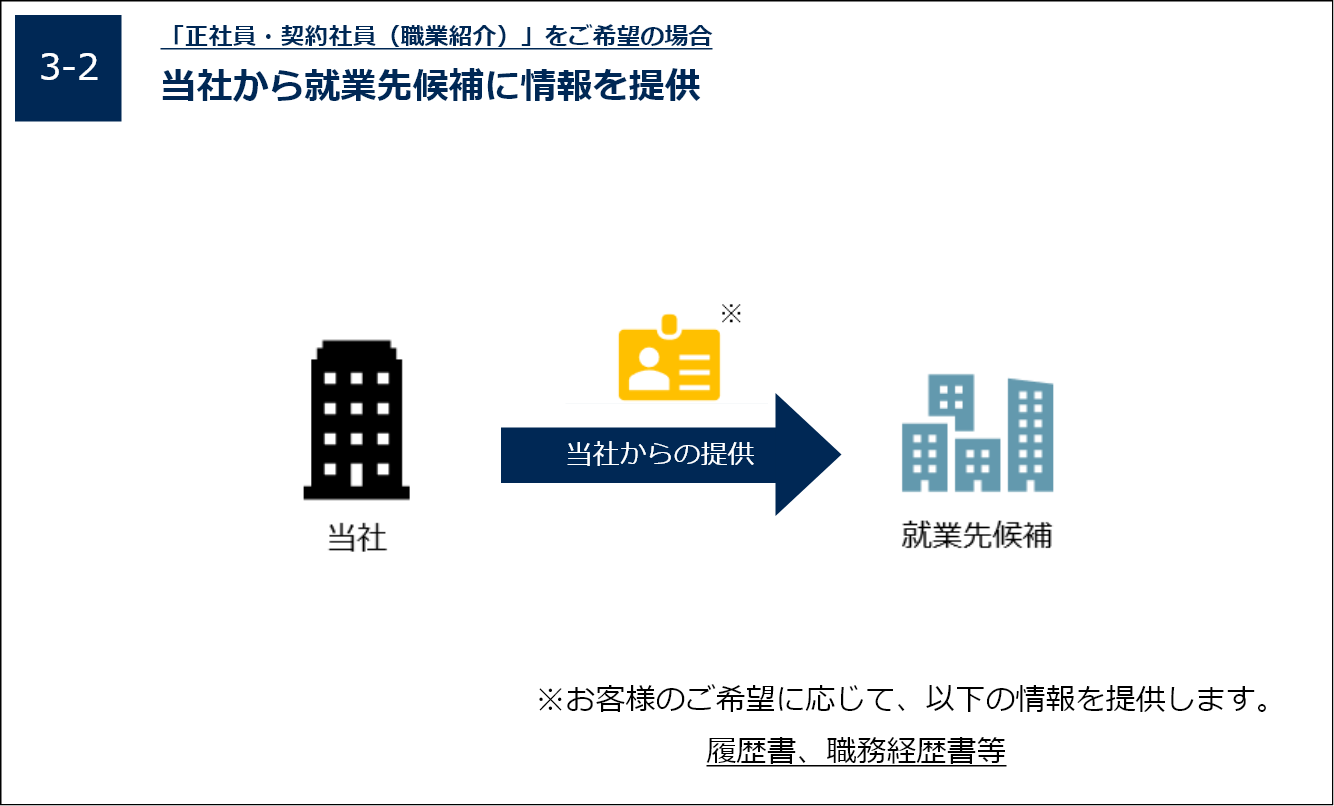 当社から就業先候補に情報を提供