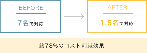 BEFORE：7名で対応 AFTER：1.5名で対応 約78%のコスト削減効果
