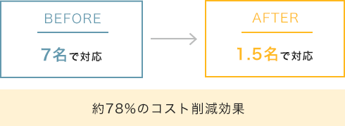 BEFORE:7名で対応 AFTER:1.5名で対応 約78%のコスト削減効果
