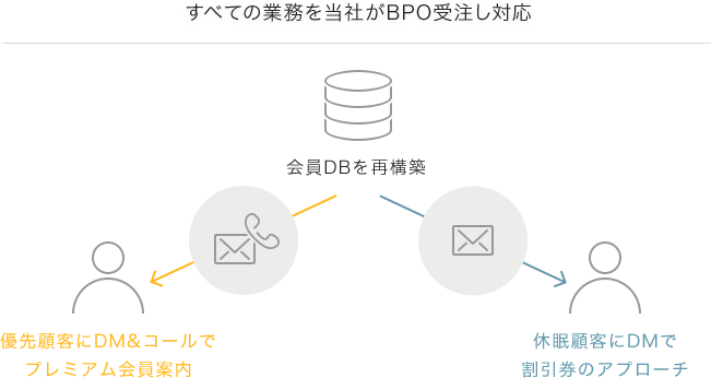 すべての業務をパーソルワークスデザインがBPO受注し対応 会員DBを再構築 優先顧客にDM&コールでプレミアム会員案内 休眠顧客にDMで割引券のアプローチ