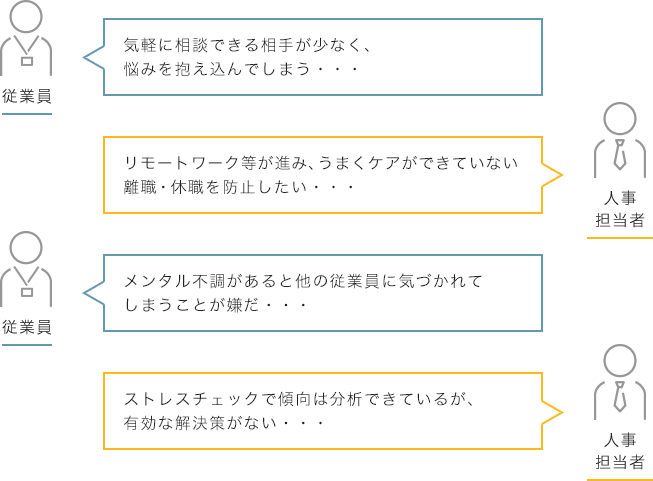従業員「気軽に相談できる相手が少なく、悩みを抱え込んでしまう・・・」 人事担当者「リモートワーク等が進み、うまくケアができていない離職・休職を防止したい・・・ 」 従業員「メンタル不調があると他の従業員に気づかれてしまうことが嫌だ・・・ 」 人事担当者「ストレスチェックで傾向は分析できているが、有効な解決策がない・・・ 」