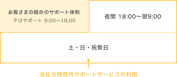 お客さまの既存のサポート体制 平日サポート9:00~18:00 夜間18:00~翌9:00 土・日・祝祭日は当社の時間外サポートサービスの利用