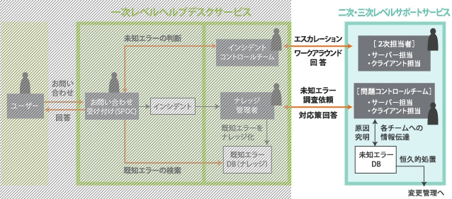 二次・三次レベルサポートサービス:一次レベルヘルプデスクサービスと2次担当者(・サーバ担当 ・クライアント担当)がエスカレーション、ワークアラウンド回答/一次レベルヘルプデスクサービスと問題コントロールチーム(・サーバ担当 ・クライアント担当)が未知エラー調査依頼、対応策回答/問題コントロールチームが未知エラーDBで原因究明、各チームへの情報伝達/未知エラーDBから恒久的処置、変更管理へ