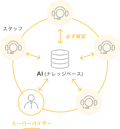スタッフ、スーパーバイザーとAI(ナレッジベース)の間で必ず確認