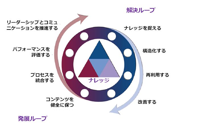 KCSのコアになるもの