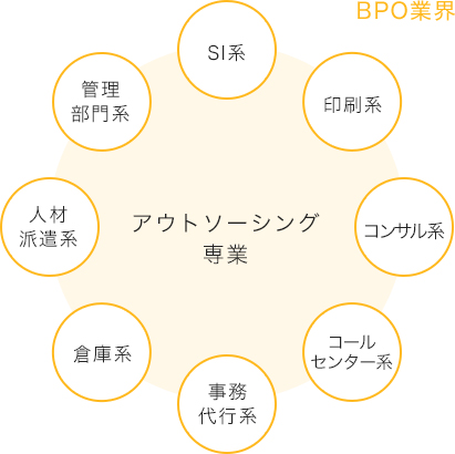 やがてBPOが必要な時代へ