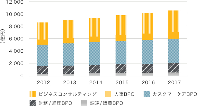 図1:国内ビジネスサービス市場 支出額予測:2012年~2017年