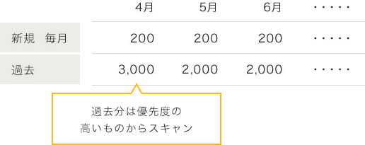 任せてよかった! 導入後の大きな変化
