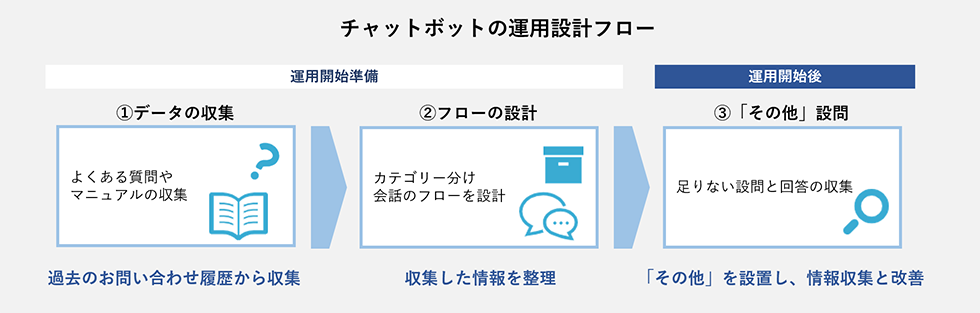 その他設問の設置