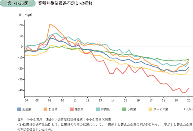 中小企業庁|「中小企業白書 2020」業種別従業員過不足DI