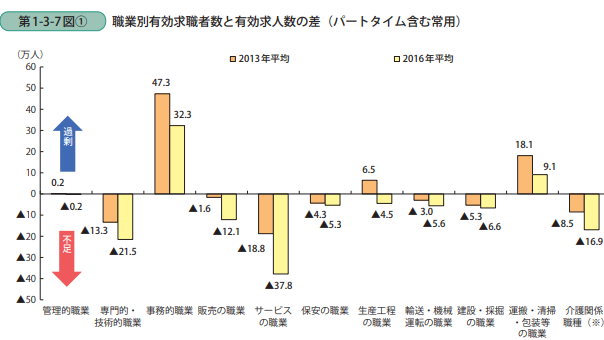 中小企業庁|「中小企業白書2017」職業別有効求職者数と有効求人数の差(パートタイム含む常用)