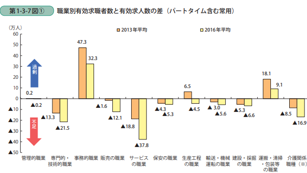 中小企業庁｜「中小企業白書2017」職業別有効求職者数と有効求人数の差（パートタイム含む常用）