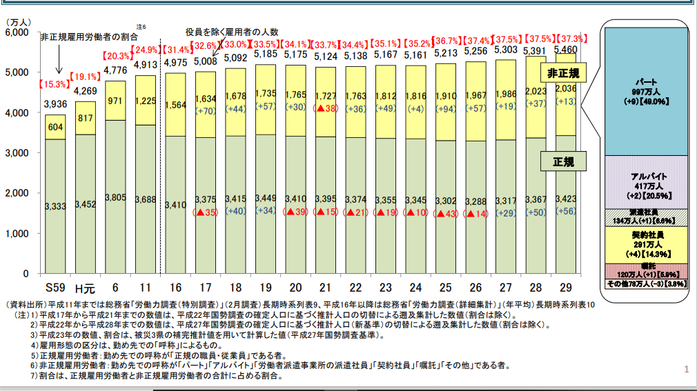 厚生労働省| 「非正規雇用」の現状と課題【正規雇用労働者と非正規雇用労働者の推移】
